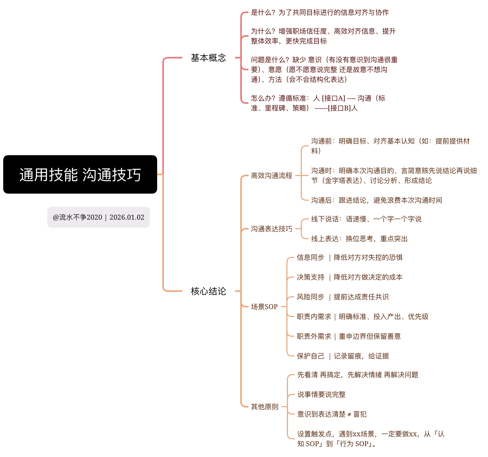 浅谈职场/生活中 如何高效沟通  —— 常见场景沟通SOP